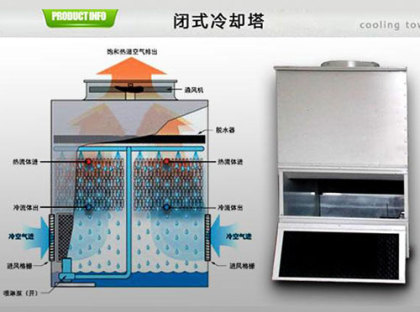 <a href=http://www.czwufeng.com.cn/tags1_0.html target=_blank class=infotextkey>閉式冷卻塔</a>使用壽命